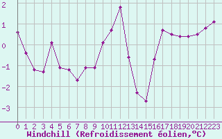 Courbe du refroidissement olien pour Saint-Amans (48)