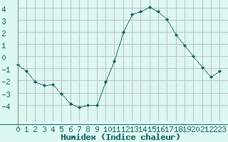 Courbe de l'humidex pour Rennes (35)