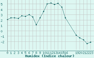 Courbe de l'humidex pour Turretot (76)