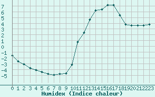 Courbe de l'humidex pour Pinsot (38)