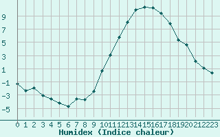 Courbe de l'humidex pour Eygliers (05)