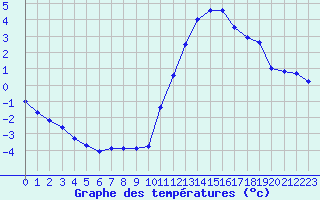 Courbe de tempratures pour Neuville-de-Poitou (86)