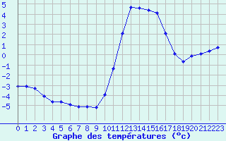 Courbe de tempratures pour Fains-Veel (55)