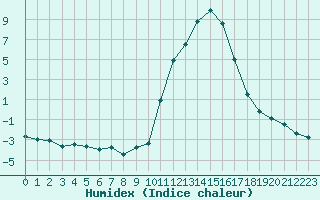 Courbe de l'humidex pour Grenoble/agglo Le Versoud (38)