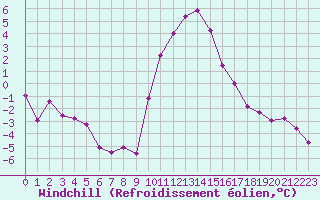 Courbe du refroidissement olien pour Recoubeau (26)