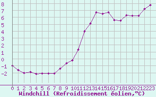 Courbe du refroidissement olien pour Saint-Sorlin-en-Valloire (26)