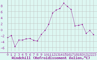 Courbe du refroidissement olien pour Ble / Mulhouse (68)