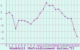 Courbe du refroidissement olien pour Chlons-en-Champagne (51)