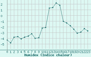 Courbe de l'humidex pour Grimentz (Sw)