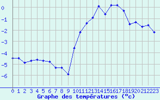Courbe de tempratures pour Col Agnel - Nivose (05)