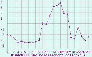 Courbe du refroidissement olien pour Annecy (74)