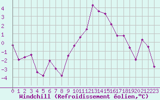 Courbe du refroidissement olien pour Les Pennes-Mirabeau (13)