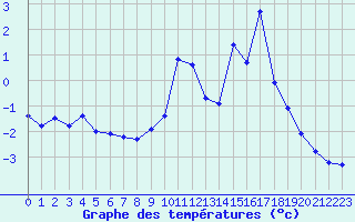 Courbe de tempratures pour Bonneval - Nivose (73)