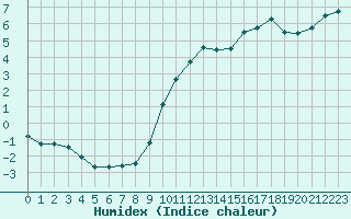 Courbe de l'humidex pour Lyon - Bron (69)