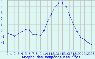 Courbe de tempratures pour Grenoble/agglo Le Versoud (38)