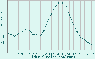 Courbe de l'humidex pour Grenoble/agglo Le Versoud (38)