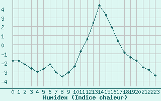 Courbe de l'humidex pour Thnes (74)