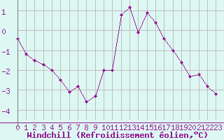 Courbe du refroidissement olien pour Le Talut - Belle-Ile (56)