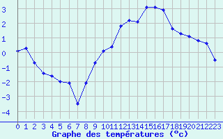 Courbe de tempratures pour Chteauroux (36)