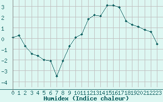 Courbe de l'humidex pour Chteauroux (36)