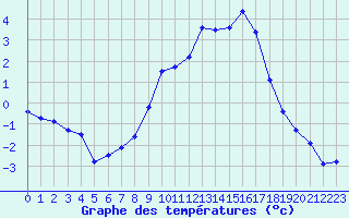 Courbe de tempratures pour Metz (57)