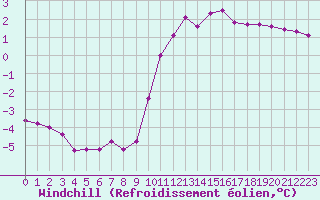 Courbe du refroidissement olien pour Lans-en-Vercors (38)