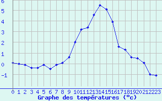 Courbe de tempratures pour Chamonix-Mont-Blanc (74)