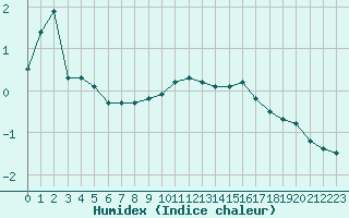 Courbe de l'humidex pour Mende - Chabrits (48)