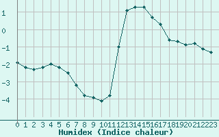 Courbe de l'humidex pour Pinsot (38)