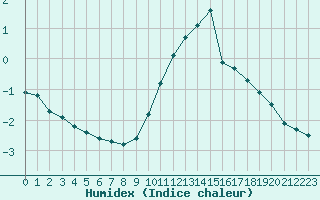 Courbe de l'humidex pour Port d'Aula - Nivose (09)