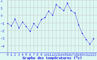 Courbe de tempratures pour Col des Rochilles - Nivose (73)