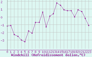 Courbe du refroidissement olien pour Millau (12)
