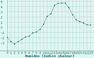 Courbe de l'humidex pour Biache-Saint-Vaast (62)