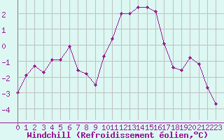 Courbe du refroidissement olien pour Sorcy-Bauthmont (08)