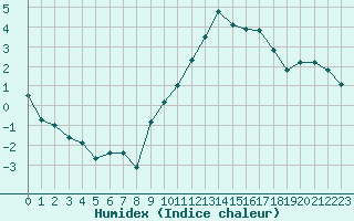 Courbe de l'humidex pour La Chapelle-Montreuil (86)