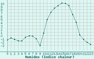 Courbe de l'humidex pour Vannes-Sn (56)