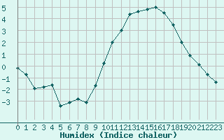 Courbe de l'humidex pour Cazaux (33)