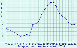 Courbe de tempratures pour Manlleu (Esp)