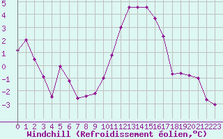 Courbe du refroidissement olien pour Chteaudun (28)