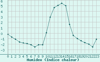 Courbe de l'humidex pour Ancey (21)