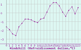Courbe du refroidissement olien pour Seichamps (54)