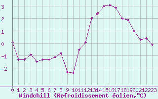 Courbe du refroidissement olien pour Neuville-de-Poitou (86)