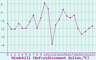 Courbe du refroidissement olien pour Millau - Soulobres (12)