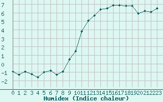 Courbe de l'humidex pour Colmar (68)