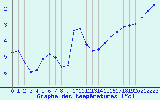 Courbe de tempratures pour Gros-Rderching (57)