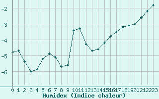 Courbe de l'humidex pour Gros-Rderching (57)