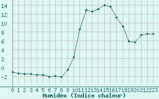 Courbe de l'humidex pour La Meyze (87)