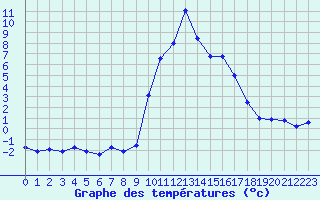 Courbe de tempratures pour Formigures (66)