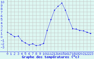 Courbe de tempratures pour Mende - Chabrits (48)