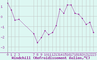 Courbe du refroidissement olien pour Samatan (32)